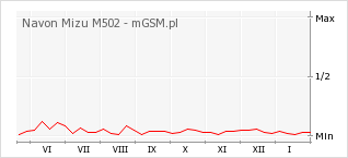 Wykres zmian popularności telefonu Navon Mizu M502