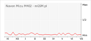 Wykres zmian popularności telefonu Navon Mizu M402