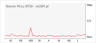 Wykres zmian popularności telefonu Navon Mizu BT50