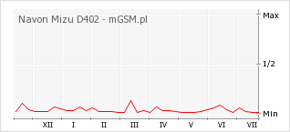 Wykres zmian popularności telefonu Navon Mizu D402