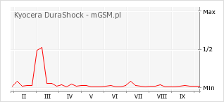 Wykres zmian popularności telefonu Kyocera DuraShock