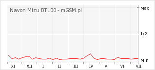 Wykres zmian popularności telefonu Navon Mizu BT100