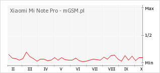Wykres zmian popularności telefonu Xiaomi Mi Note Pro
