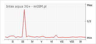 Wykres zmian popularności telefonu Intex aqua 3G+