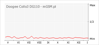 Wykres zmian popularności telefonu Doogee Collo3 DG110