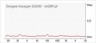 Wykres zmian popularności telefonu Doogee Voyager DG300