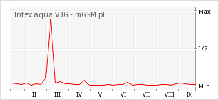 Wykres zmian popularności telefonu Intex aqua V3G