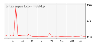Wykres zmian popularności telefonu Intex aqua Eco