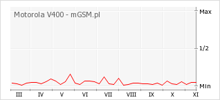 Wykres zmian popularności telefonu Motorola V400