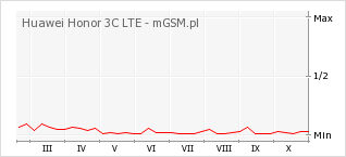 Wykres zmian popularności telefonu Huawei Honor 3C LTE