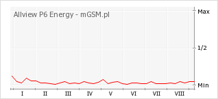 Wykres zmian popularności telefonu Allview P6 Energy