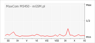 Wykres zmian popularności telefonu MaxCom MS450