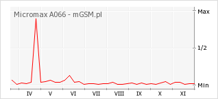 Wykres zmian popularności telefonu Micromax A066