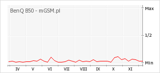 Wykres zmian popularności telefonu BenQ B50
