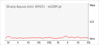 Wykres zmian popularności telefonu Sharp Aquos mini SHV31