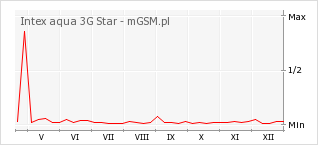 Wykres zmian popularności telefonu Intex aqua 3G Star