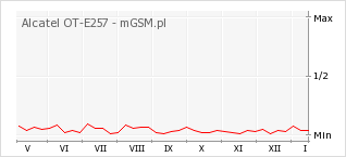 Wykres zmian popularności telefonu Alcatel OT-E257