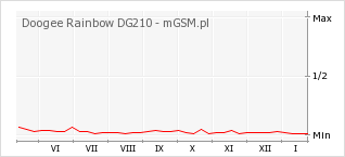 Wykres zmian popularności telefonu Doogee Rainbow DG210