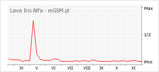 Wykres zmian popularności telefonu Lava Iris Alfa