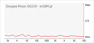 Wykres zmian popularności telefonu Doogee Moon DG130