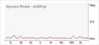 Wykres zmian popularności telefonu Kyocera Miraie