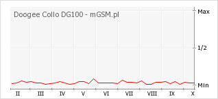Wykres zmian popularności telefonu Doogee Collo DG100