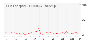 Wykres zmian popularności telefonu Asus Fonepad 8 FE380CG