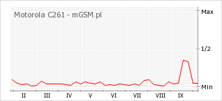Wykres zmian popularności telefonu Motorola C261