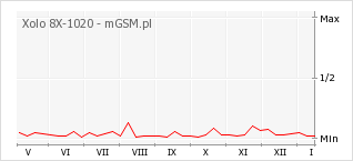 Wykres zmian popularności telefonu Xolo 8X-1020