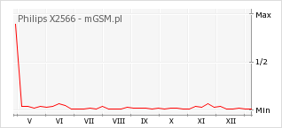 Wykres zmian popularności telefonu Philips X2566