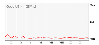 Wykres zmian popularności telefonu Oppo U3