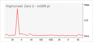 Wykres zmian popularności telefonu Highscreen Zera U