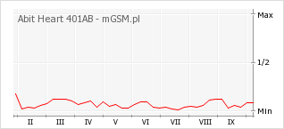 Wykres zmian popularności telefonu Abit Heart 401AB