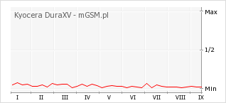 Wykres zmian popularności telefonu Kyocera DuraXV