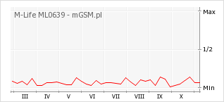 Wykres zmian popularności telefonu M-Life ML0639