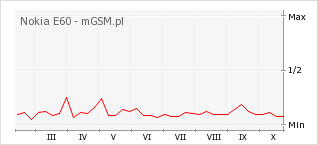 Wykres zmian popularności telefonu Nokia E60