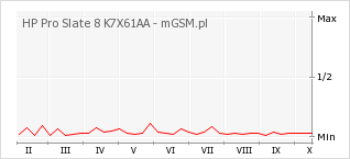 Wykres zmian popularności telefonu HP Pro Slate 8 K7X61AA