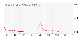 Wykres zmian popularności telefonu Spice Stellar 508