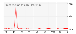 Wykres zmian popularności telefonu Spice Stellar 449 3G