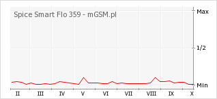 Wykres zmian popularności telefonu Spice Smart Flo 359