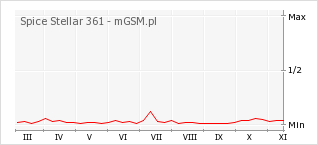 Wykres zmian popularności telefonu Spice Stellar 361
