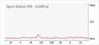 Wykres zmian popularności telefonu Spice Stellar 445