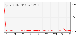 Wykres zmian popularności telefonu Spice Stellar 360
