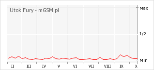 Wykres zmian popularności telefonu Utok Fury