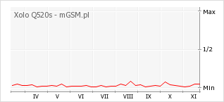Wykres zmian popularności telefonu Xolo Q520s
