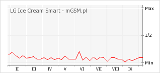 Wykres zmian popularności telefonu LG Ice Cream Smart