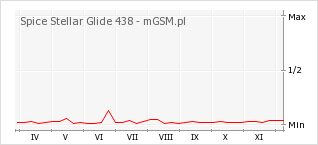 Wykres zmian popularności telefonu Spice Stellar Glide 438