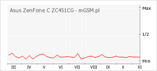 Wykres zmian popularności telefonu Asus ZenFone C ZC451CG