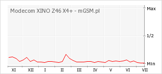 Wykres zmian popularności telefonu Modecom XINO Z46 X4+