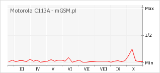 Wykres zmian popularności telefonu Motorola C113A